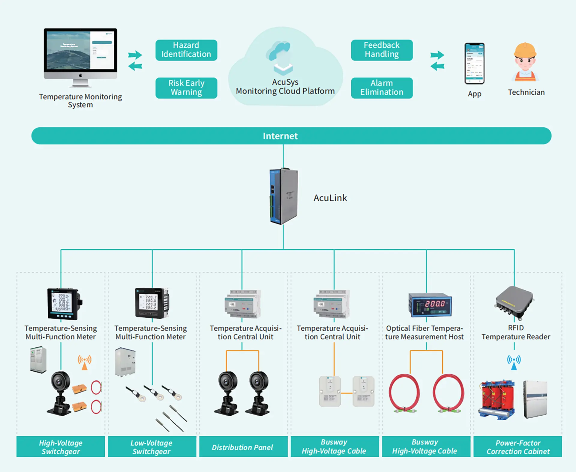 Intelligent Online Temperature Monitoring